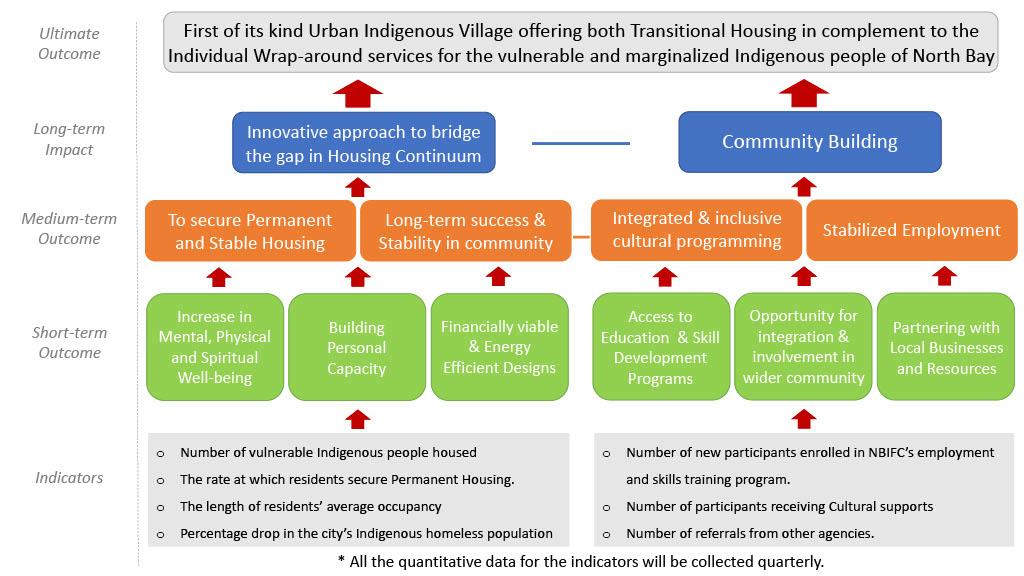 Example of the logic model for the Suswin Village